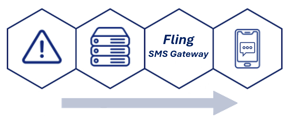 Fling - SMS Gateway Data Flow