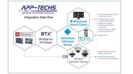 Axis Integration Dataflow Diagram